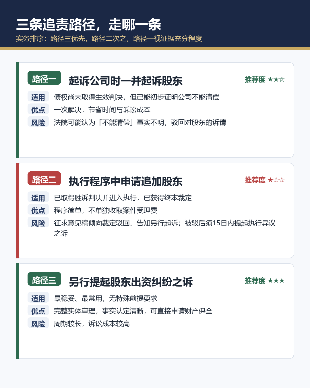 三条追责路径对比