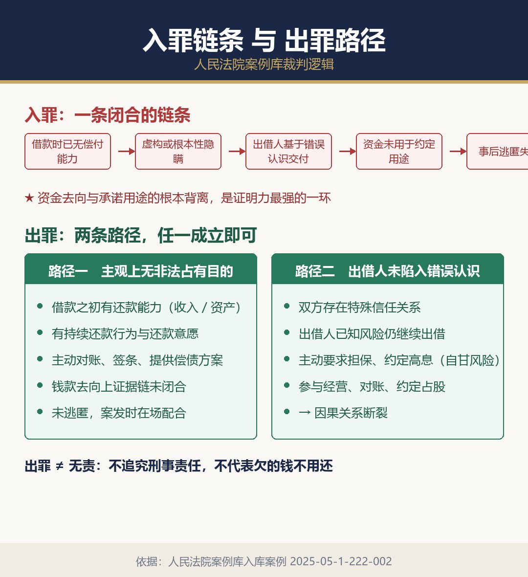 入罪出罪路径