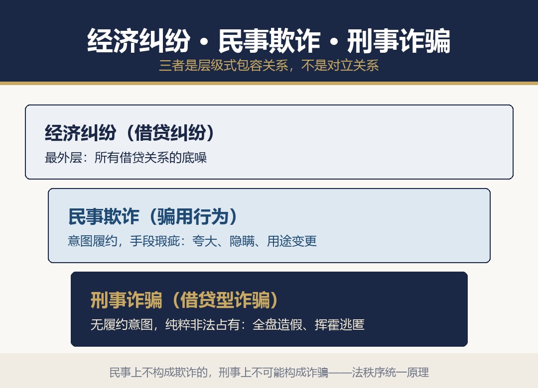 三层递进关系